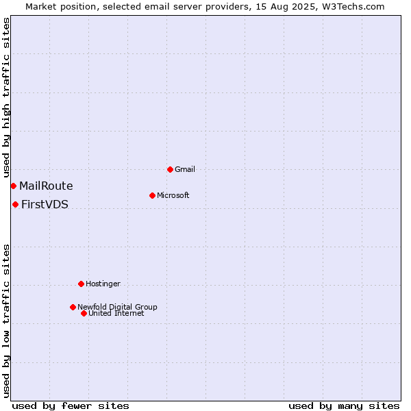 Market position of FirstVDS vs. MailRoute