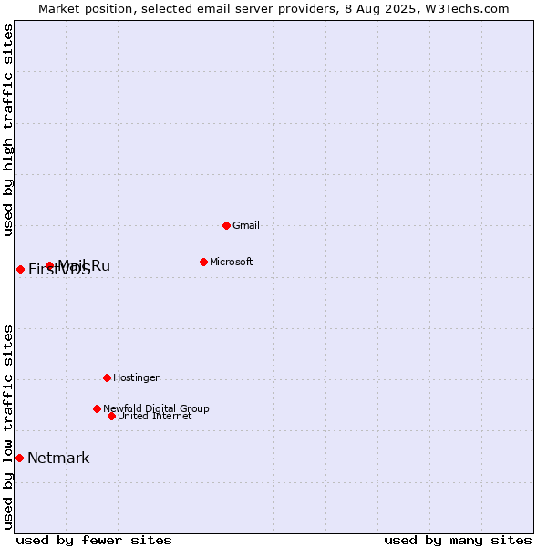 Market position of Mail.Ru vs. FirstVDS vs. Netmark