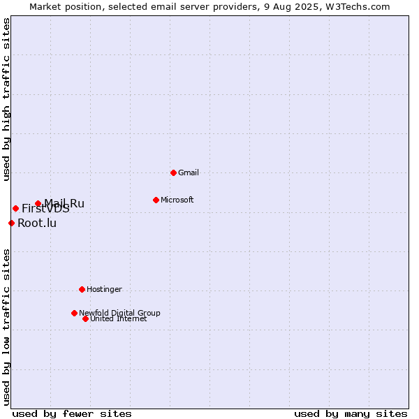 Market position of Mail.Ru vs. FirstVDS vs. Root.lu
