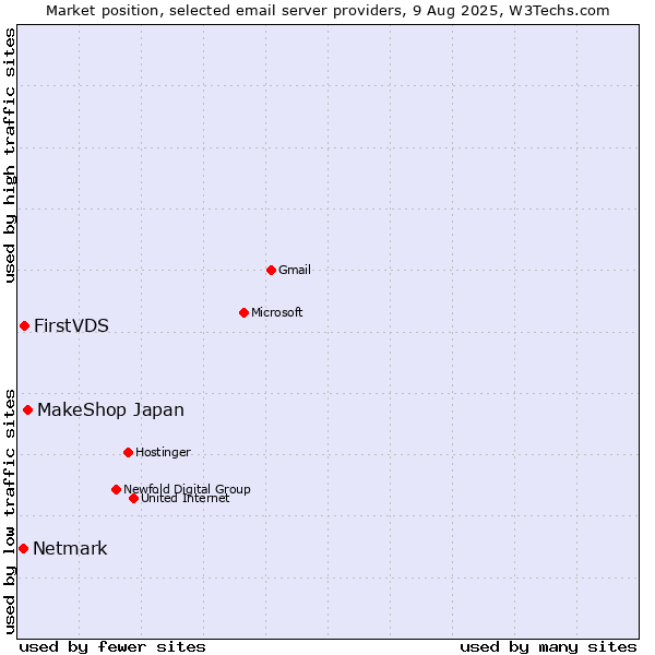 Market position of MakeShop Japan vs. FirstVDS vs. Netmark
