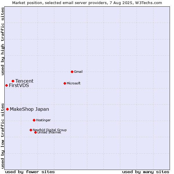 Market position of Tencent vs. MakeShop Japan vs. FirstVDS