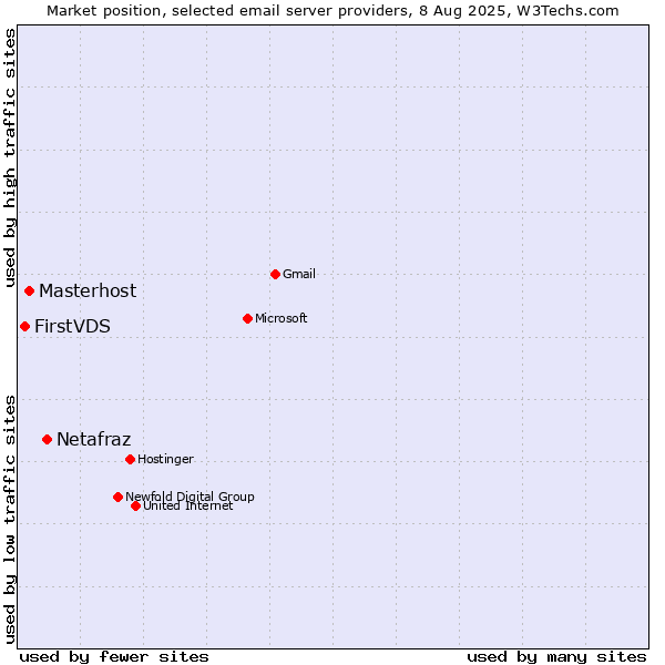 Market position of Netafraz vs. Masterhost vs. FirstVDS