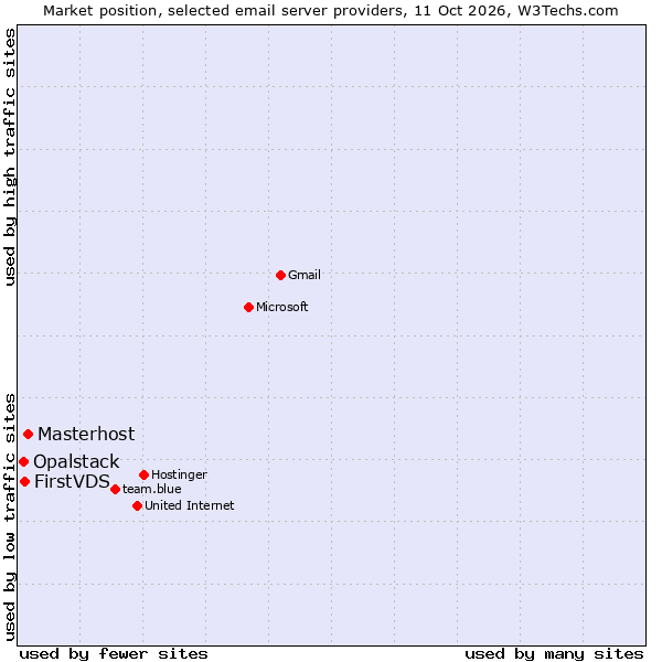 Market position of Masterhost vs. FirstVDS vs. Opalstack