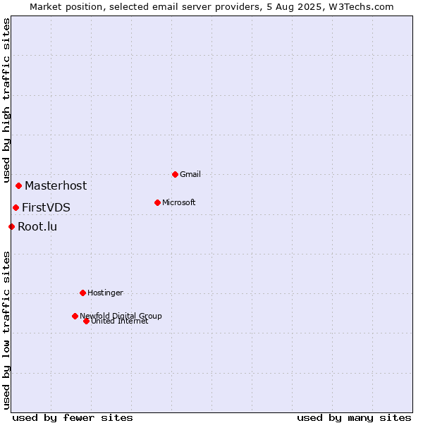 Market position of Masterhost vs. FirstVDS vs. Root.lu