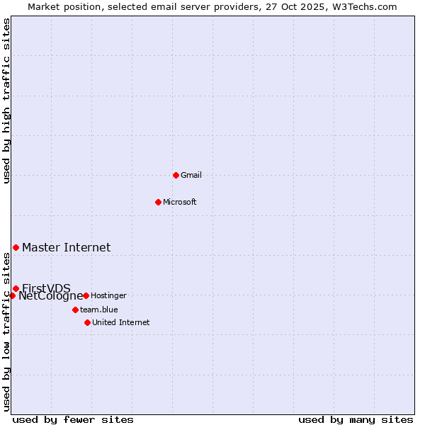 Market position of FirstVDS vs. Master Internet vs. NetCologne