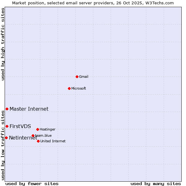 Market position of Master Internet vs. FirstVDS vs. Netinternet