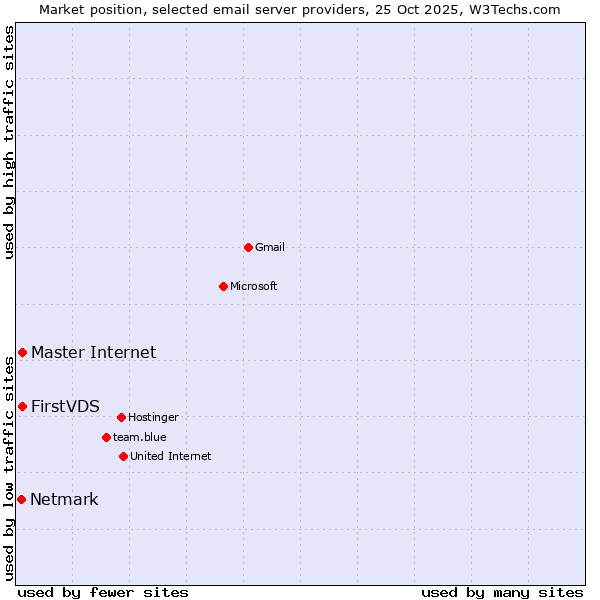 Market position of Master Internet vs. FirstVDS vs. Netmark