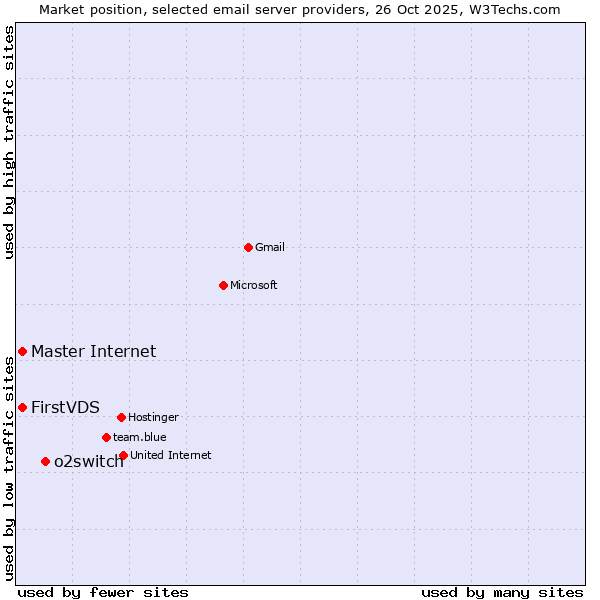 Market position of o2switch vs. Master Internet vs. FirstVDS