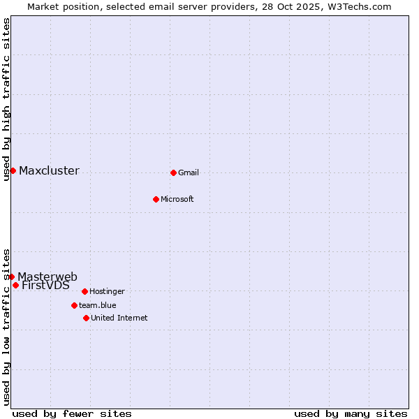 Market position of FirstVDS vs. Maxcluster vs. Masterweb