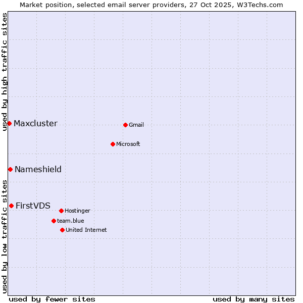 Market position of FirstVDS vs. Nameshield vs. Maxcluster