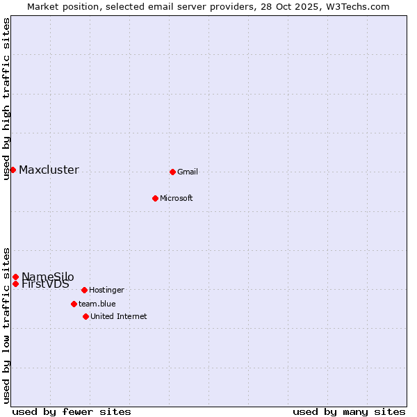 Market position of FirstVDS vs. NameSilo vs. Maxcluster