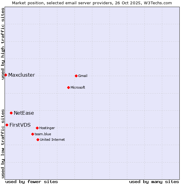 Market position of NetEase vs. FirstVDS vs. Maxcluster