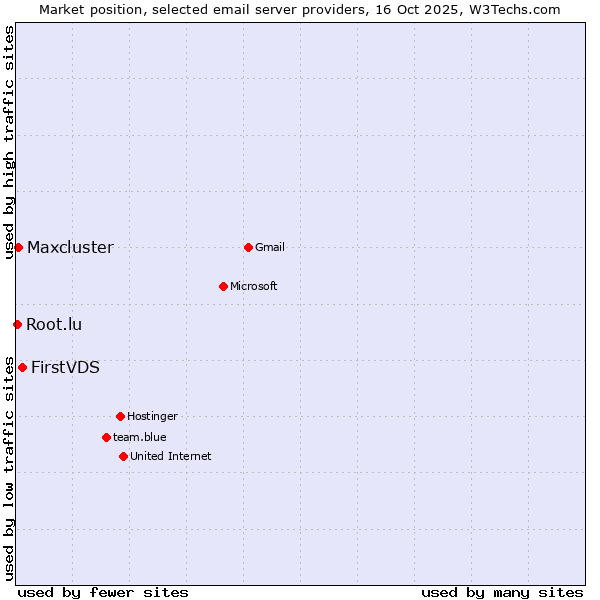 Market position of FirstVDS vs. Maxcluster vs. Root.lu