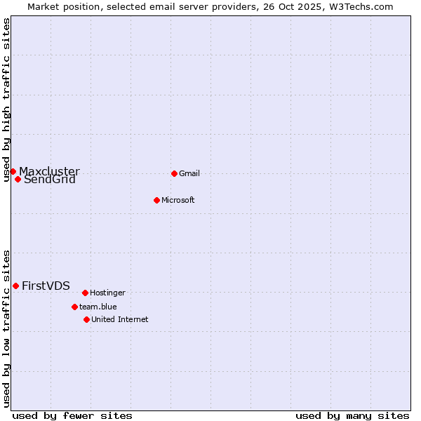 Market position of SendGrid vs. FirstVDS vs. Maxcluster