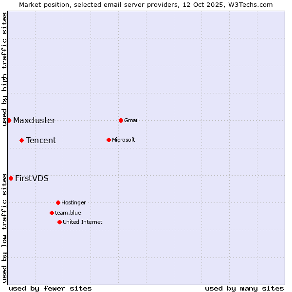 Market position of Tencent vs. FirstVDS vs. Maxcluster