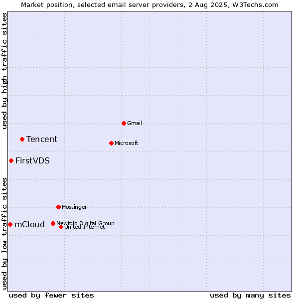 Market position of Tencent vs. FirstVDS vs. mCloud