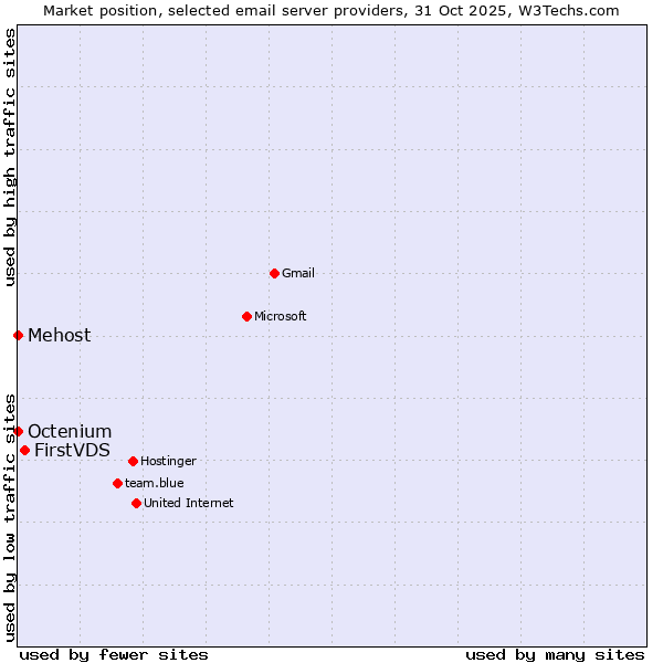 Market position of FirstVDS vs. Mehost vs. Octenium