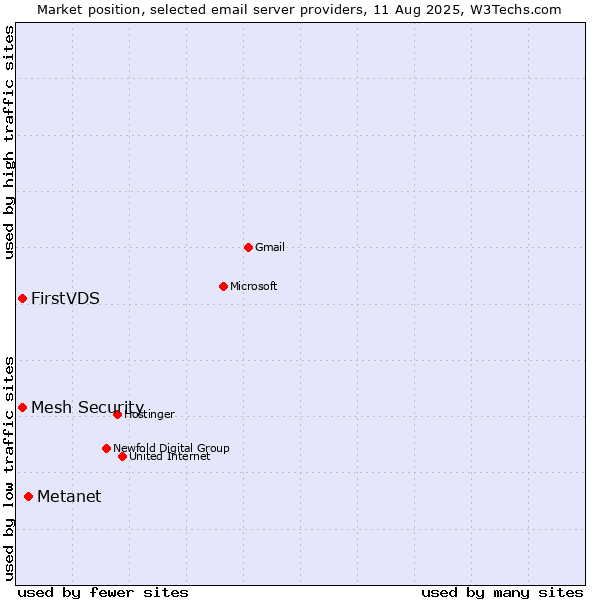 Market position of Metanet vs. FirstVDS vs. Mesh Security
