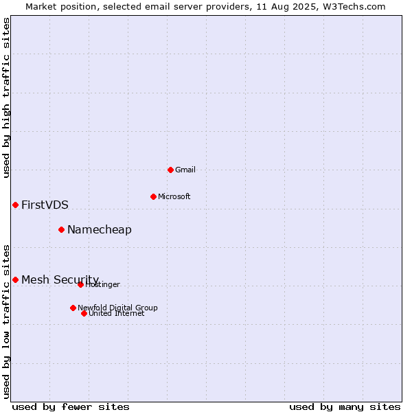 Market position of Namecheap vs. FirstVDS vs. Mesh Security
