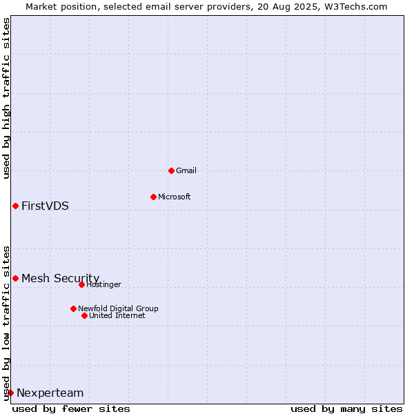 Market position of FirstVDS vs. Mesh Security vs. Nexperteam