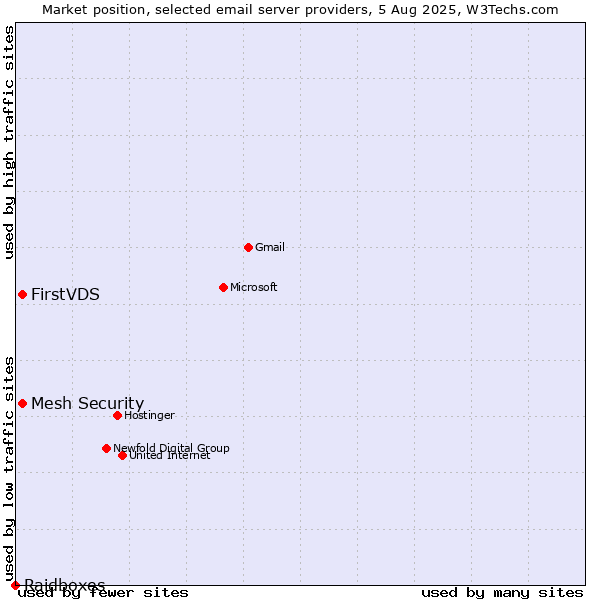 Market position of FirstVDS vs. Mesh Security vs. Raidboxes