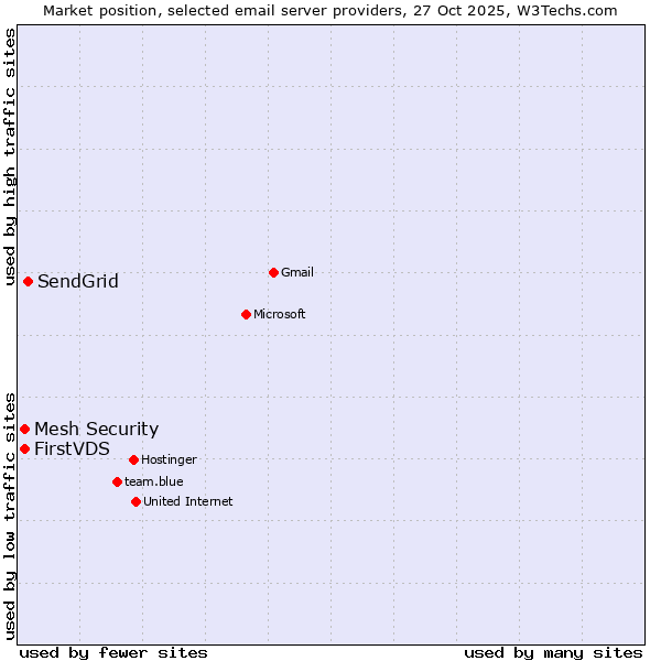 Market position of SendGrid vs. FirstVDS vs. Mesh Security