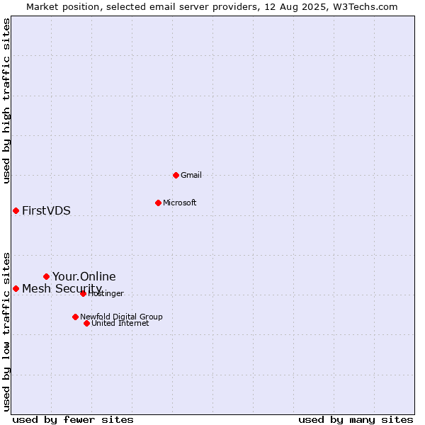 Market position of Your.Online vs. FirstVDS vs. Mesh Security