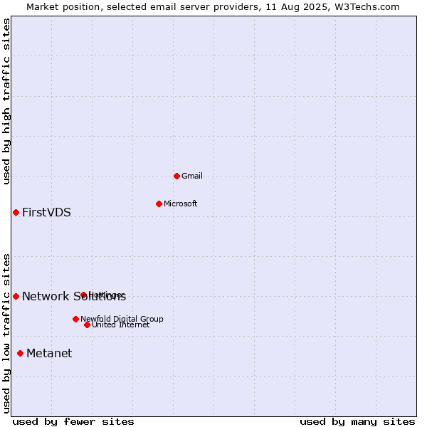Market position of Metanet vs. FirstVDS vs. Network Solutions