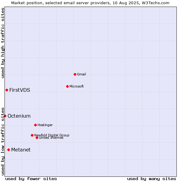 Market position of Metanet vs. FirstVDS vs. Octenium