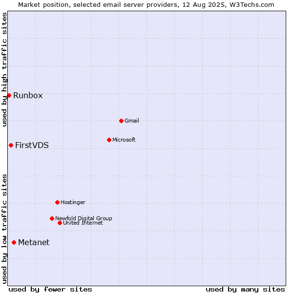 Market position of Metanet vs. FirstVDS vs. Runbox