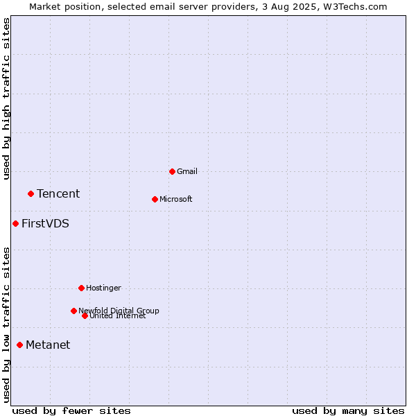 Market position of Tencent vs. Metanet vs. FirstVDS