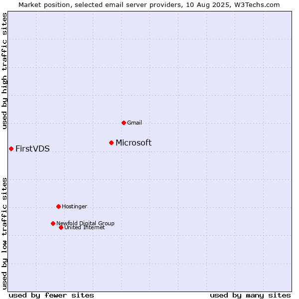 Market position of Microsoft vs. FirstVDS