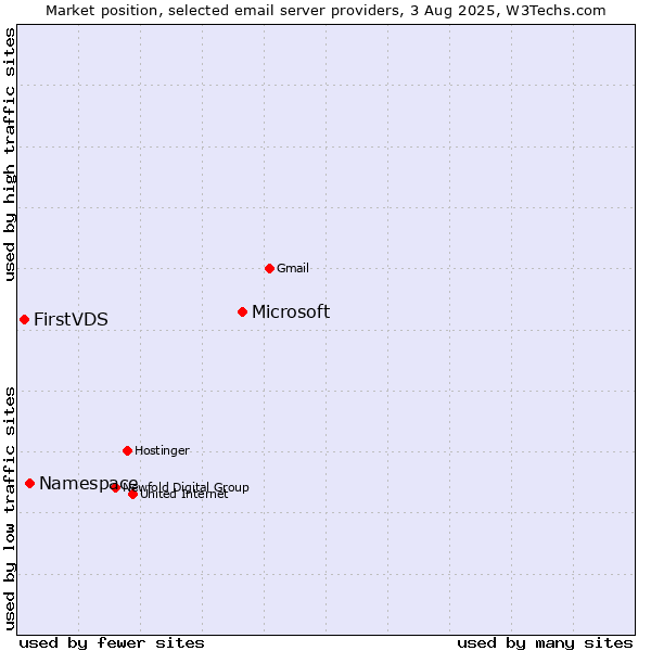 Market position of Microsoft vs. Namespace vs. FirstVDS