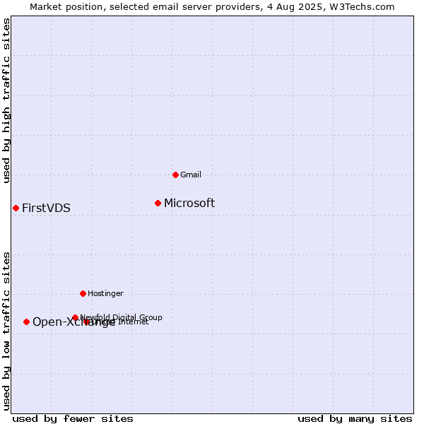 Market position of Microsoft vs. Open-Xchange vs. FirstVDS