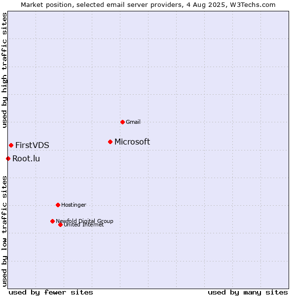 Market position of Microsoft vs. FirstVDS vs. Root.lu