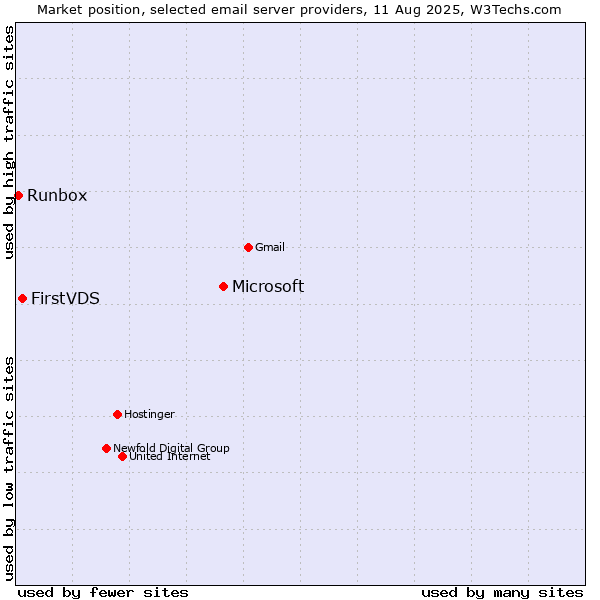 Market position of Microsoft vs. FirstVDS vs. Runbox