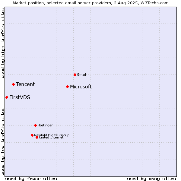 Market position of Microsoft vs. Tencent vs. FirstVDS