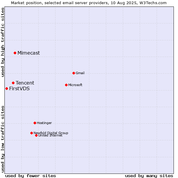 Market position of Mimecast vs. Tencent vs. FirstVDS