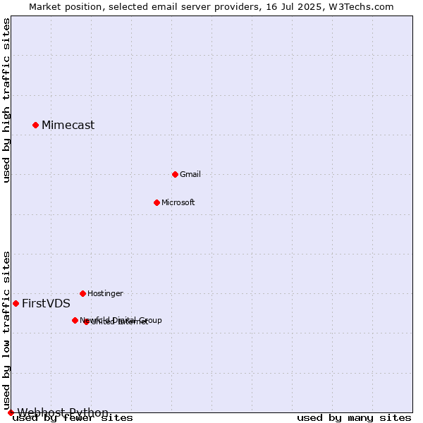 Market position of Mimecast vs. FirstVDS vs. Webhost Python