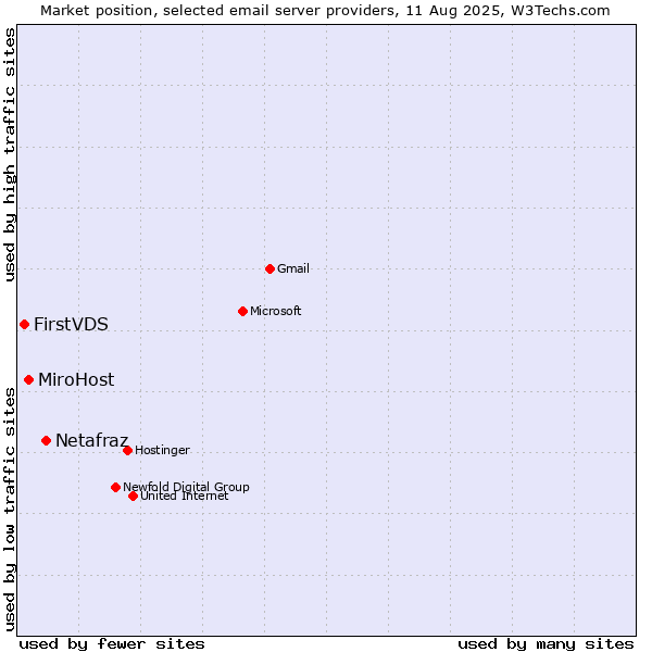 Market position of Netafraz vs. MiroHost vs. FirstVDS