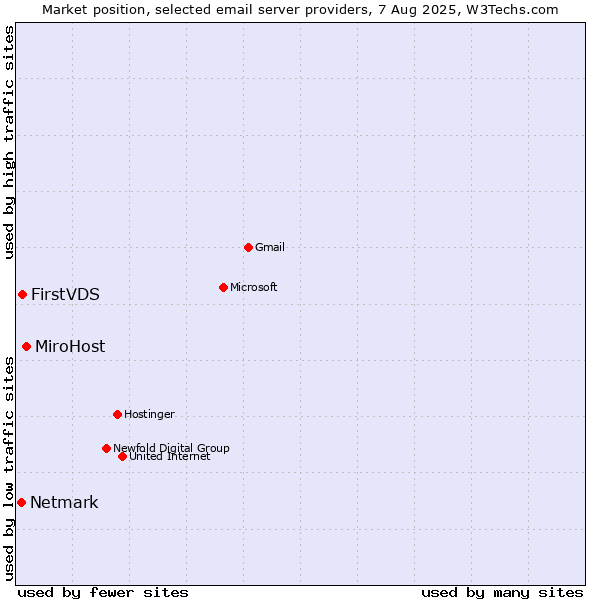 Market position of MiroHost vs. FirstVDS vs. Netmark