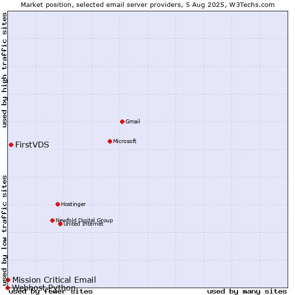 Market position of FirstVDS vs. Mission Critical Email vs. Webhost Python