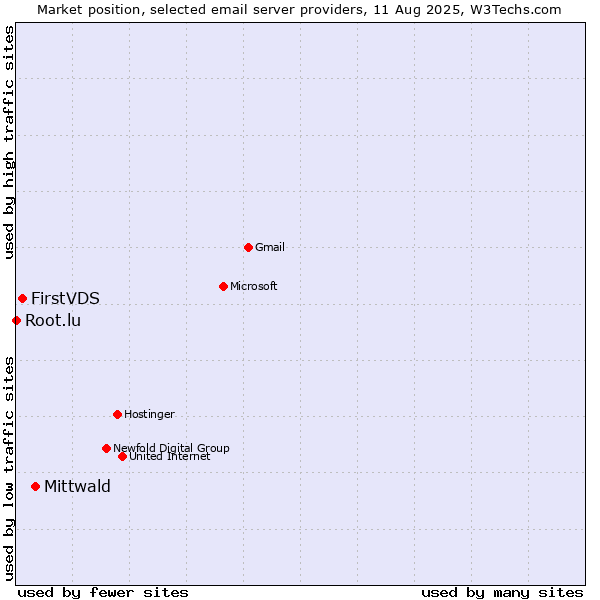 Market position of Mittwald vs. FirstVDS vs. Root.lu