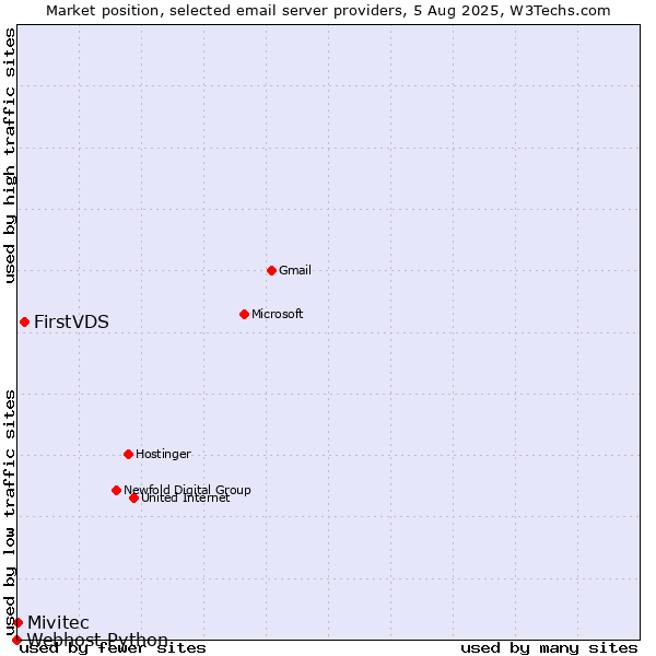 Market position of FirstVDS vs. Mivitec vs. Webhost Python