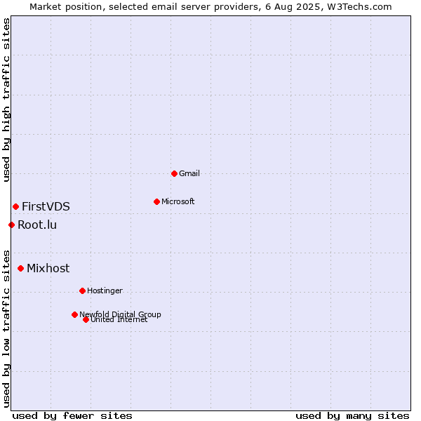 Market position of Mixhost vs. FirstVDS vs. Root.lu