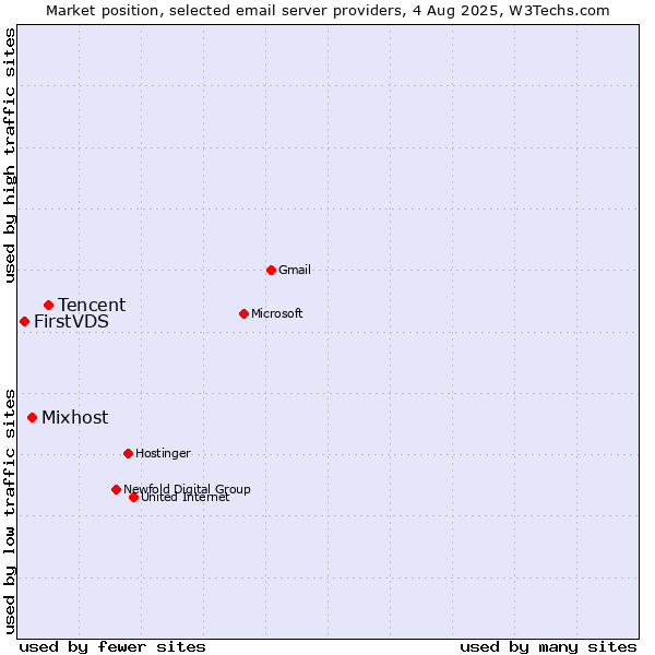 Market position of Tencent vs. Mixhost vs. FirstVDS