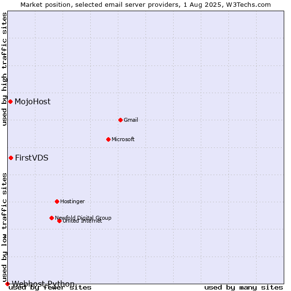 Market position of FirstVDS vs. MojoHost vs. Webhost Python