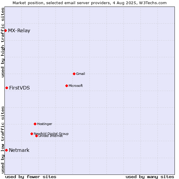 Market position of FirstVDS vs. Netmark vs. MX-Relay