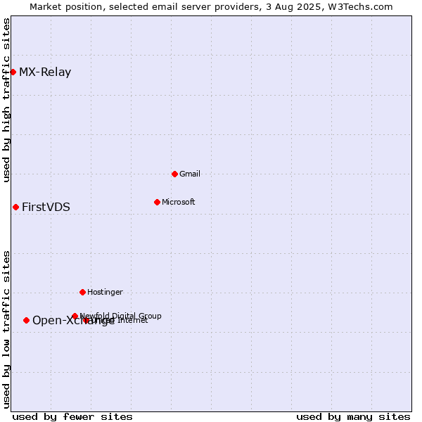 Market position of Open-Xchange vs. FirstVDS vs. MX-Relay