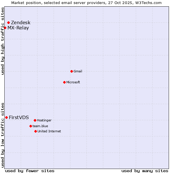 Market position of Zendesk vs. FirstVDS vs. MX-Relay